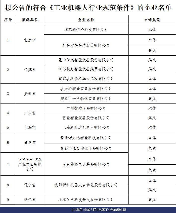 欧宝(中国)入选工信部首批 《工业机器人行业规范条件》企业名单